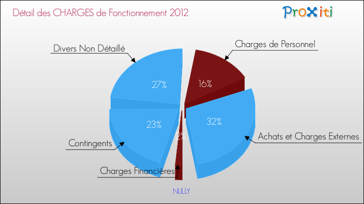 Décomposition des Charges de Fonctionnement 2012 de la commune de NULLY Charges de Fonctionnement 2012 pour la commune de NULLY