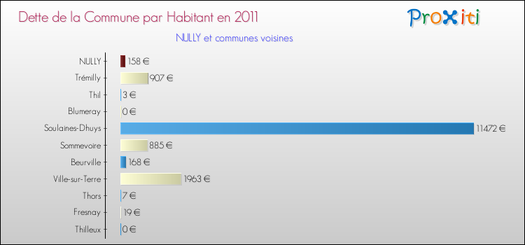 Dette par habitant de la commune en 2011 pour NULLY et les communes proches Comparaison de la dette par habitant de la commune en 2011 pour NULLY et les communes voisines