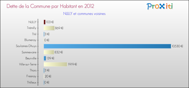 Dette par habitant de la commune en 2012 pour NULLY et les communes proches Comparaison de la dette par habitant de la commune en 2012 pour NULLY et les communes voisines