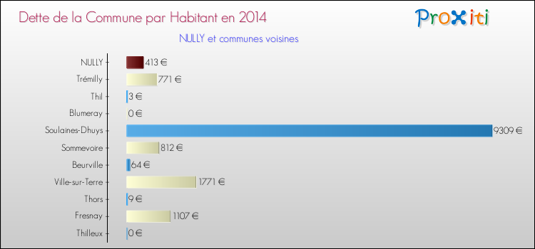 Dette par habitant de la commune en 2014 pour NULLY et les communes proches Comparaison de la dette par habitant de la commune en 2014 pour NULLY et les communes voisines