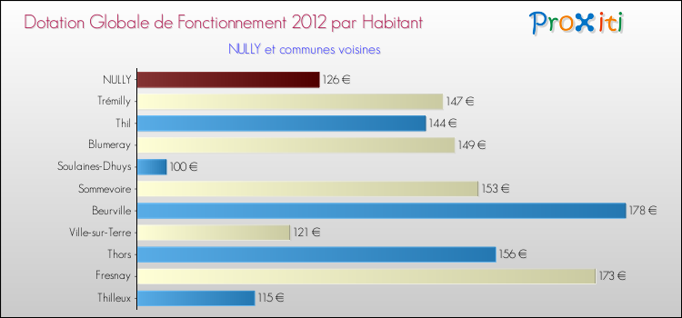 Montant des dotations globales de fonctionnement DGF par Habitant pour NULLY et les communes proches Comparaison des des dotations globales de fonctionnement DGF par habitant pour NULLY et les communes voisines