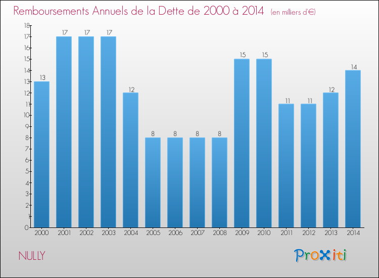 Evolution de l'annuité de la dette pour la commune de NULLY de 2000 à 2014 Annuités de la dette pour NULLY de 2000 à 2014
