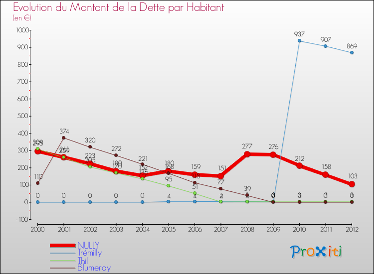 Evolution de la dette par habitant pour la commune de NULLY et les communes proches de 2000 à 2012 Comparaison de la dette par habitant pour NULLY et les communes voisines de 2000 à 2012