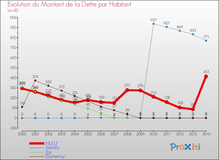 Evolution de la dette par habitant pour la commune de NULLY et les communes proches de 2000 à 2014 Comparaison de la dette par habitant pour NULLY et les communes voisines de 2000 à 2014