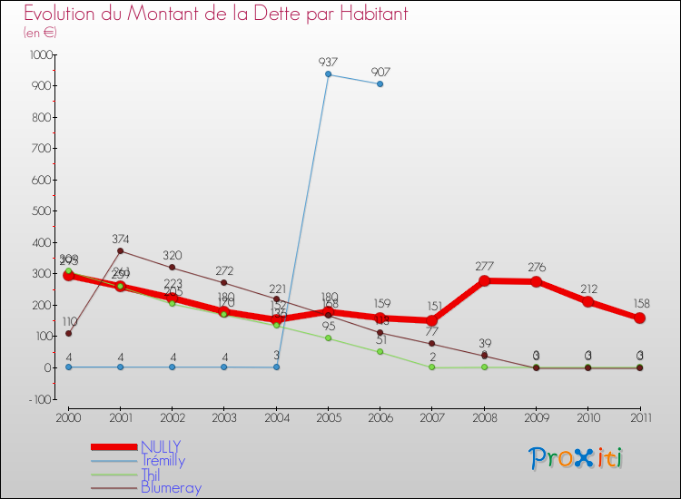 Evolution de la dette par habitant pour la commune de NULLY et les communes proches Comparaison de la dette par habitant pour NULLY et les communes voisines