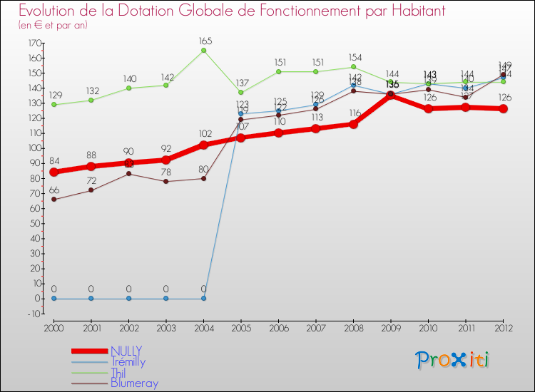 Evolution et montant de la dotation globale de fonctionnement par Habitant pour NULLY et les communes proches Comparaison des dotations globales de fonctionnement par habitant pour NULLY et les communes voisines