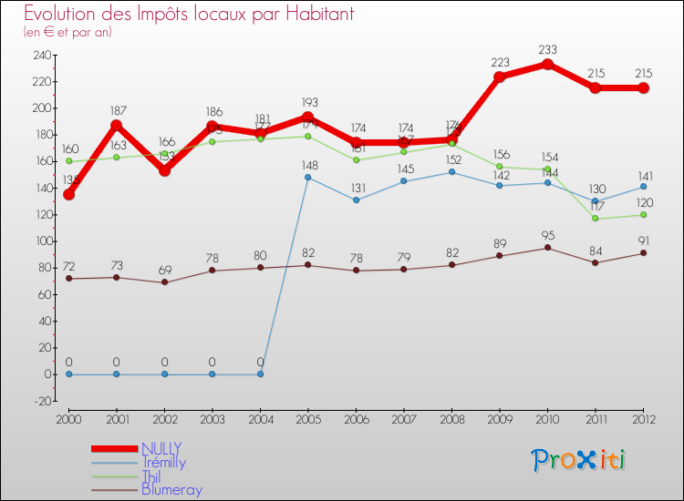 Evolution et montant des impôts locaux par Habitant pour NULLY et les communes proches Comparaison des impôts locaux par habitant pour NULLY et les communes voisines