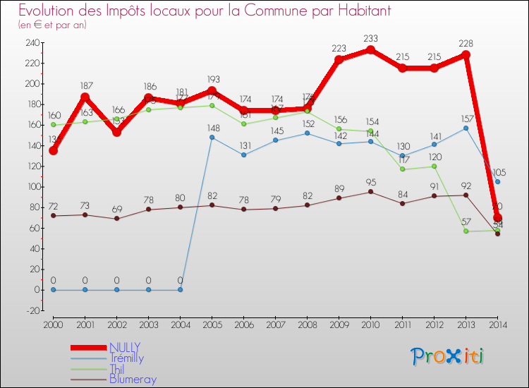 Evolution et montant des impôts locaux par Habitant pour NULLY et les communes proches de 2000 à 2014 Comparaison des impôts locaux par habitant pour NULLY et les communes voisines de 2000 à 2014