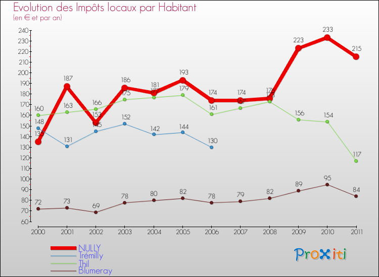 Evolution et montant des impôts locaux par Habitant pour NULLY et les communes proches Comparaison des impôts locaux par habitant pour NULLY et les communes voisines