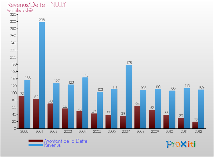 Evolution comparée de la dette et des revenus pour la commune de NULLY de 2000 à 2012 Comparaison de la dette et des revenus pour NULLY de 2000 à 2012