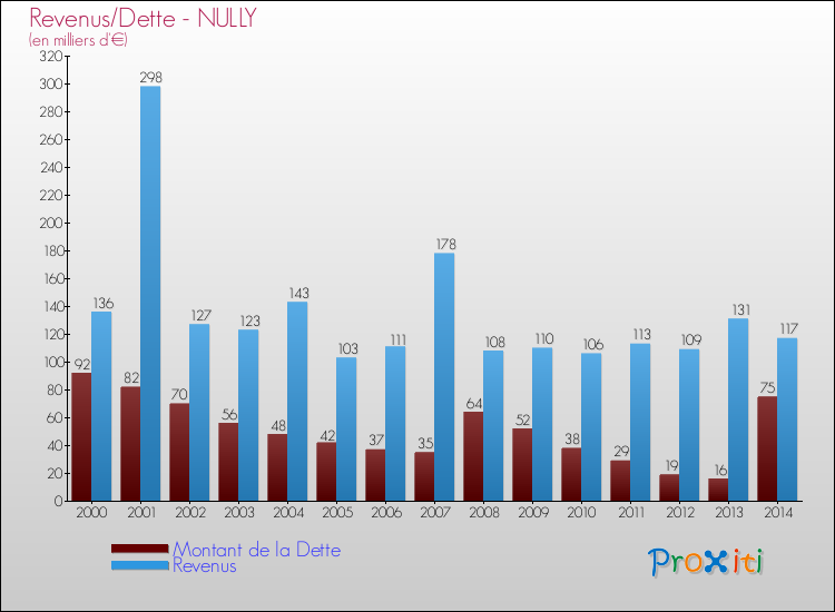 Evolution comparée de la dette et des revenus pour la commune de NULLY de 2000 à 2014 Comparaison de la dette et des revenus pour NULLY de 2000 à 2014