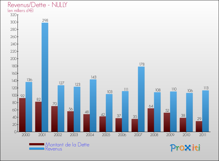 Evolution comparée de la dette et des revenus pour la commune de NULLY de 2000 à 2011 Comparaison de la dette et des revenus pour NULLY de 2000 à 2011