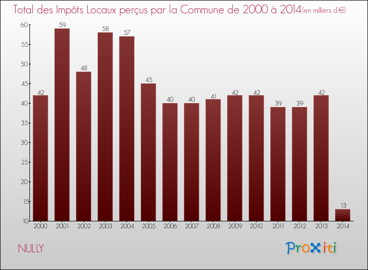 Evolution des Impôts Locaux pour la commune de NULLY de 2000 à 2014 Evolution des Impôts Locaux pour NULLY de 2000 à 2014