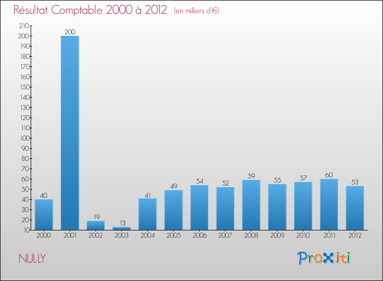 Evolution du résultat comptable pour la commune de NULLY de 2000 à 2012 Evolution du résultat comptable pour NULLY de 2000 à 2012