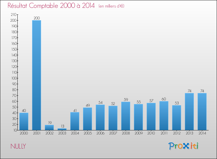 Evolution du résultat comptable pour la commune de NULLY de 2000 à 2014 Evolution du résultat comptable pour NULLY de 2000 à 2014