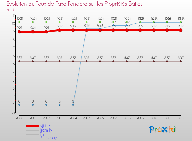 Evolution du taux de la taxe foncière sur le bati pour NULLY et les communes proches de 2000 à 2012 Comparaison des taux de taxe foncière sur le bati pour NULLY et les communes voisines de 2000 à 2012