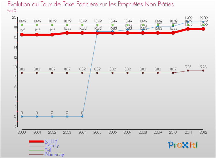 Evolution du taux de la taxe foncière sur les immeubles et terrains non batis pour NULLY et les communes proches de 2000 à 2012 Comparaison des taux de la taxe foncière sur les immeubles et terrains non batis pour NULLY et les communes voisines de 2000 à 2012