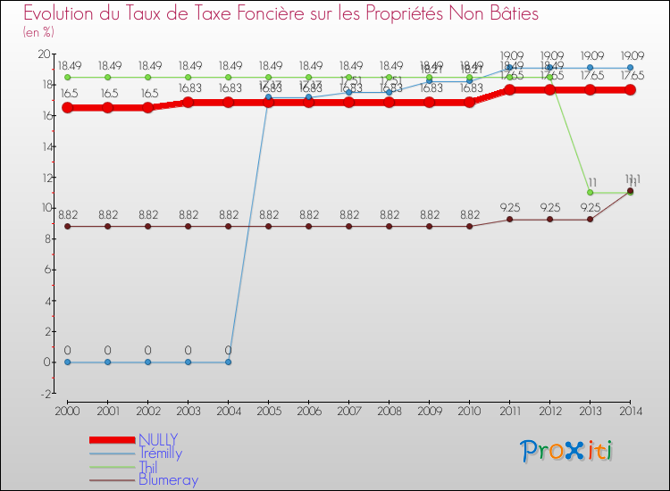 Evolution du taux de la taxe foncière sur les immeubles et terrains non batis pour NULLY et les communes proches de 2000 à 2014 Comparaison des taux de la taxe foncière sur les immeubles et terrains non batis pour NULLY et les communes voisines de 2000 à 2014