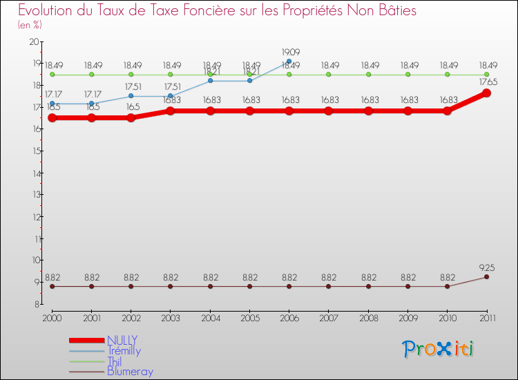 Evolution du taux de la taxe foncière sur les immeubles et terrains non batis pour NULLY et les communes proches Comparaison des taux de la taxe foncière sur les immeubles et terrains non batis pour NULLY et les communes voisines
