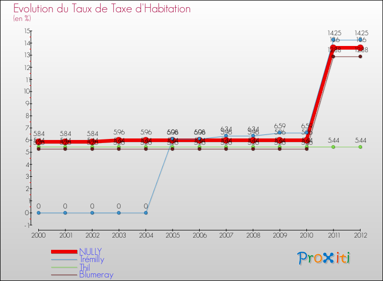 Evolution du taux de la taxe d'habitation pour NULLY et les communes proches Comparaison des taux de la taxe d'habitation pour NULLY et les communes voisines