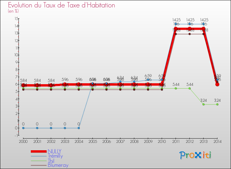 Evolution du taux de la taxe d'habitation pour NULLY et les communes proches de 2000 à 2014 Comparaison des taux de la taxe d'habitation pour NULLY et les communes voisines de 2000 à 2014