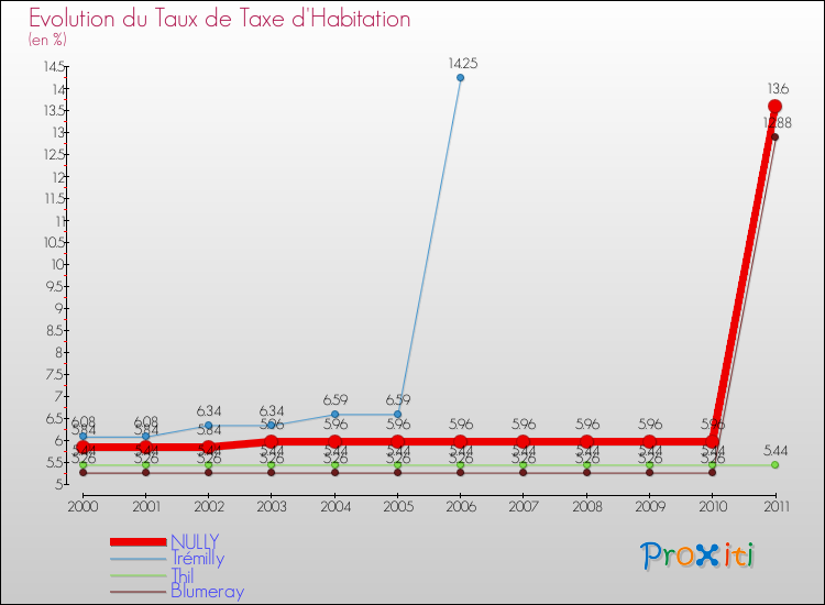 Evolution du taux de la taxe d'habitation pour NULLY et les communes proches Comparaison des taux de la taxe d'habitation pour NULLY et les communes voisines