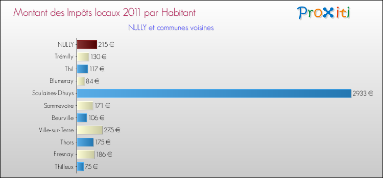 Montant des impôts locaux par Habitant pour NULLY et les communes proches Comparaison des impôts locaux par habitant pour NULLY et les communes voisines