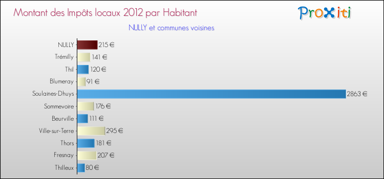Montant des impôts locaux par Habitant pour NULLY et les communes proches Comparaison des impôts locaux par habitant pour NULLY et les communes voisines