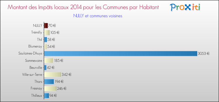 Montant des impôts locaux par Habitant pour NULLY et les communes proches en 2014 Comparaison des impôts locaux par habitant pour NULLY et les communes voisines en 2014