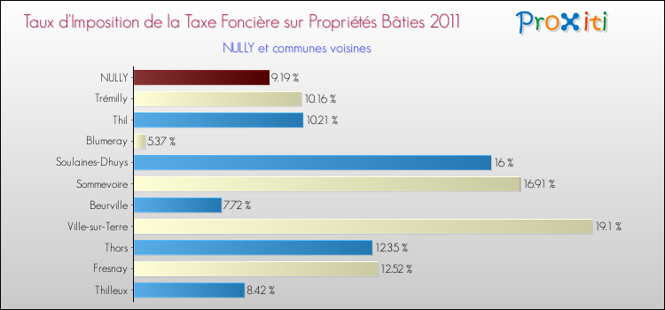 Taux d'imposition de la taxe foncière sur le bati 2011 pour NULLY et les communes proches Comparaison des taux d'imposition de la taxe foncière sur le bati 2011 pour NULLY et les communes voisines