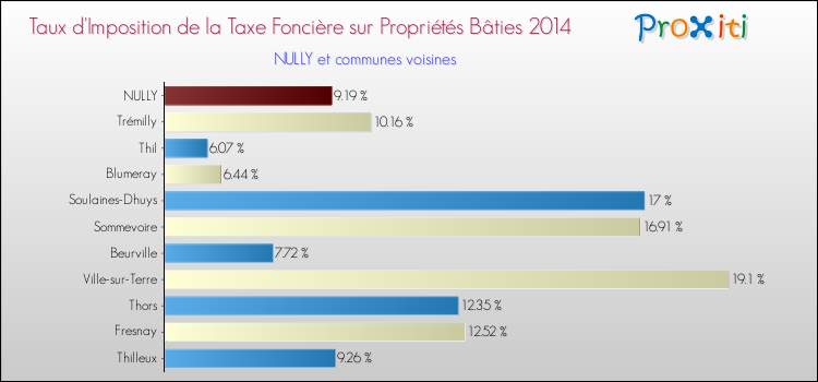 Taux d'imposition de la taxe foncière sur le bati 2014 pour NULLY et les communes proches Comparaison des taux d'imposition de la taxe foncière sur le bati 2014 pour NULLY et les communes voisines