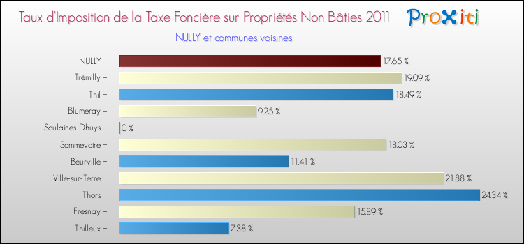 Taux d'imposition de la taxe foncière sur les immeubles et terrains non batis 2011 pour NULLY et les communes proches Comparaison des taux d'imposition de la taxe foncière sur les immeubles et terrains non batis 2011 pour NULLY et les communes voisines