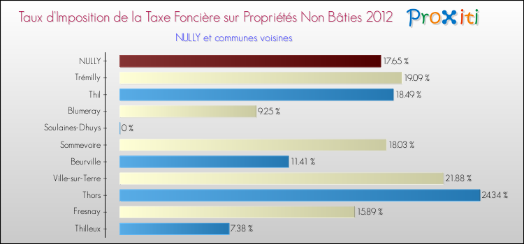Taux d'imposition de la taxe foncière sur les immeubles et terrains non batis 2012 pour NULLY et les communes proches Comparaison des taux d'imposition de la taxe foncière sur les immeubles et terrains non batis 2012 pour NULLY et les communes voisines
