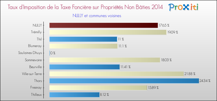 Taux d'imposition de la taxe foncière sur les immeubles et terrains non batis 2014 pour NULLY et les communes proches Comparaison des taux d'imposition de la taxe foncière sur les immeubles et terrains non batis 2014 pour NULLY et les communes voisines