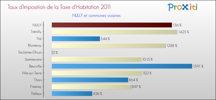 Taux d'imposition de la taxe d'habitation 2011 pour NULLY et les communes proches Comparaison des taux d'imposition de la taxe d'habitation 2011 pour NULLY et les communes voisines