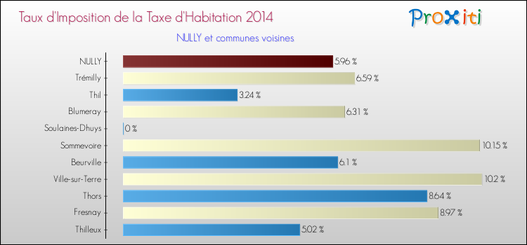 Taux d'imposition de la taxe d'habitation 2014 pour NULLY et les communes proches Comparaison des taux d'imposition de la taxe d'habitation 2014 pour NULLY et les communes voisines