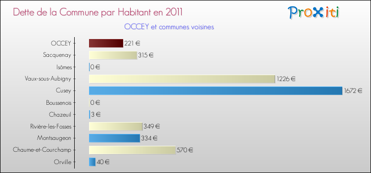 Dette par habitant de la commune en 2011 pour OCCEY et les communes proches Comparaison de la dette par habitant de la commune en 2011 pour OCCEY et les communes voisines