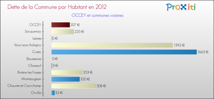 Dette par habitant de la commune en 2012 pour OCCEY et les communes proches Comparaison de la dette par habitant de la commune en 2012 pour OCCEY et les communes voisines