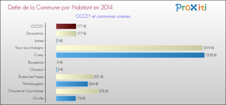 Dette par habitant de la commune en 2014 pour OCCEY et les communes proches Comparaison de la dette par habitant de la commune en 2014 pour OCCEY et les communes voisines