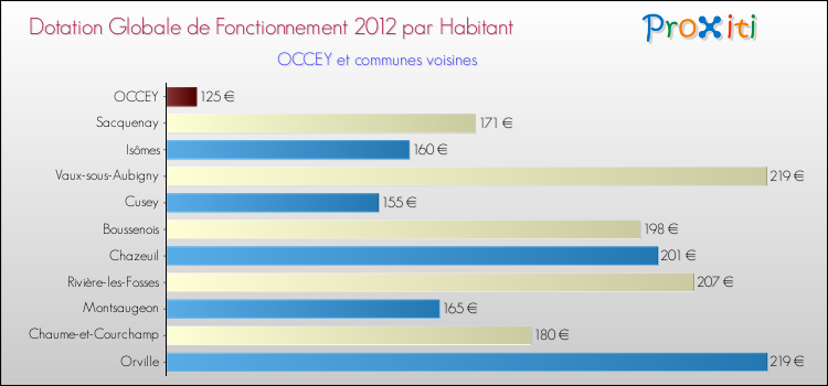 Montant des dotations globales de fonctionnement DGF par Habitant pour OCCEY et les communes proches Comparaison des des dotations globales de fonctionnement DGF par habitant pour OCCEY et les communes voisines