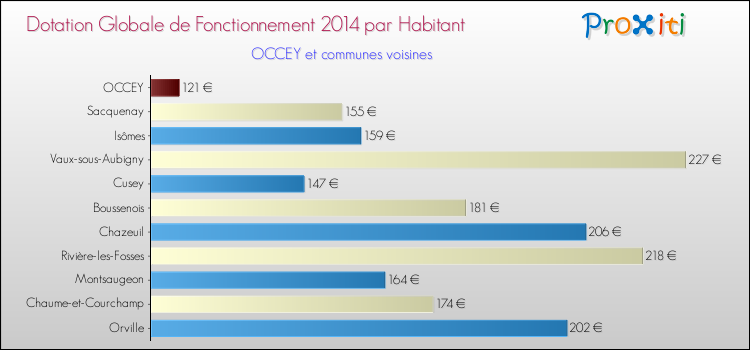 Montant des dotations globales de fonctionnement DGF par Habitant pour OCCEY et les communes proches en 2014. Comparaison des des dotations globales de fonctionnement DGF par habitant pour OCCEY et les communes voisines en 2014.