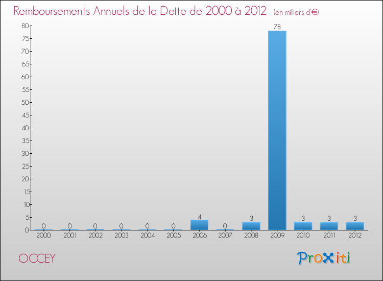 Evolution de l'annuité de la dette pour la commune de OCCEY de 2000 à 2012 Annuités de la dette pour OCCEY de 2000 à 2012