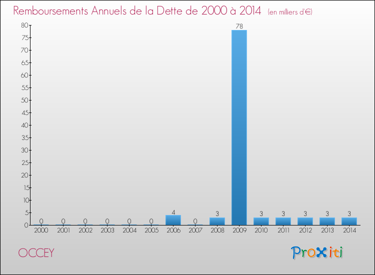 Evolution de l'annuité de la dette pour la commune de OCCEY de 2000 à 2014 Annuités de la dette pour OCCEY de 2000 à 2014