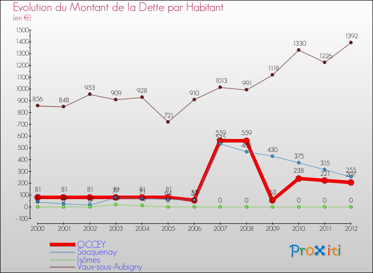 Evolution de la dette par habitant pour la commune de OCCEY et les communes proches de 2000 à 2012 Comparaison de la dette par habitant pour OCCEY et les communes voisines de 2000 à 2012