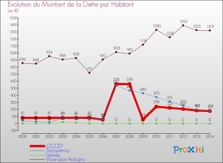 Evolution de la dette par habitant pour la commune de OCCEY et les communes proches de 2000 à 2014 Comparaison de la dette par habitant pour OCCEY et les communes voisines de 2000 à 2014
