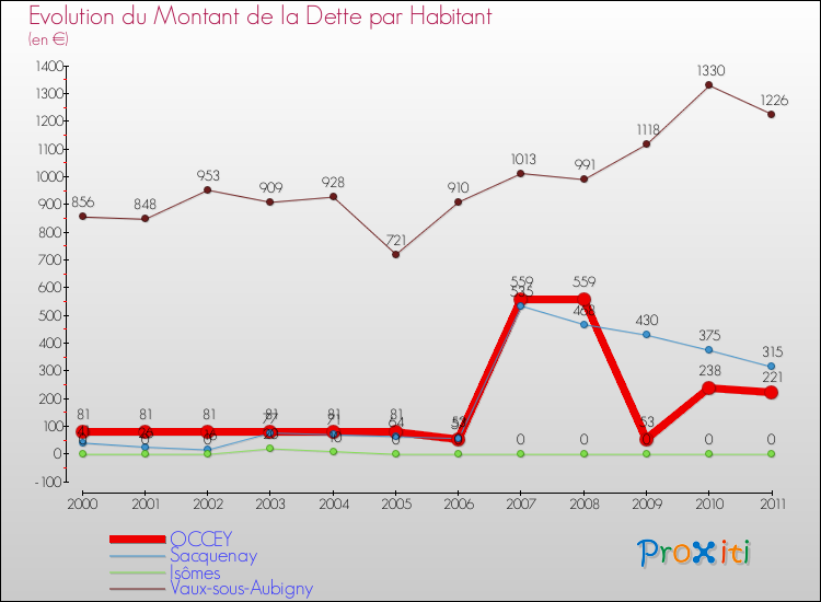 Evolution de la dette par habitant pour la commune de OCCEY et les communes proches Comparaison de la dette par habitant pour OCCEY et les communes voisines