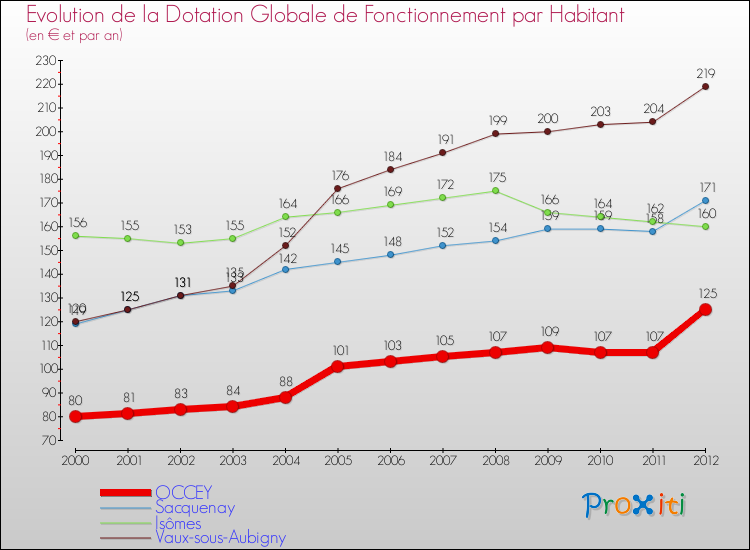 Evolution et montant de la dotation globale de fonctionnement par Habitant pour OCCEY et les communes proches Comparaison des dotations globales de fonctionnement par habitant pour OCCEY et les communes voisines