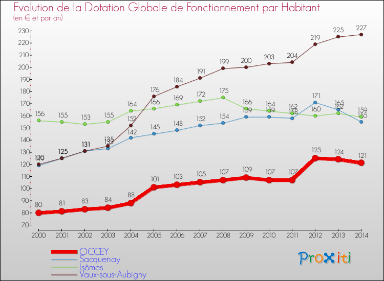 Evolution et montant de la dotation globale de fonctionnement par Habitant pour OCCEY et les communes proches de 2000 à 2014. Comparaison des dotations globales de fonctionnement par habitant pour OCCEY et les communes voisines de 2000 à 2014.