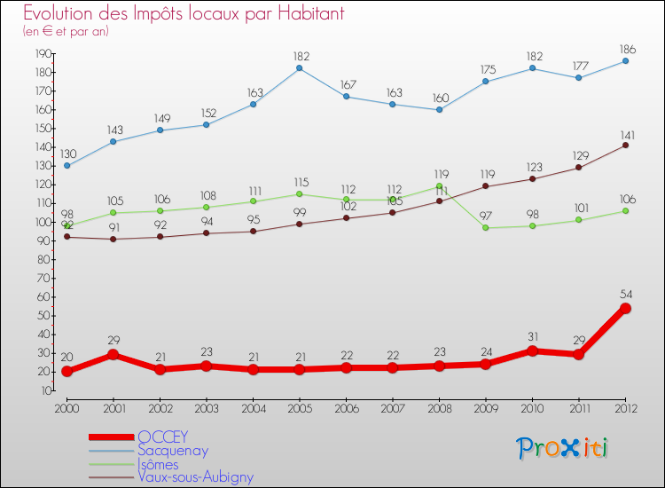 Evolution et montant des impôts locaux par Habitant pour OCCEY et les communes proches Comparaison des impôts locaux par habitant pour OCCEY et les communes voisines