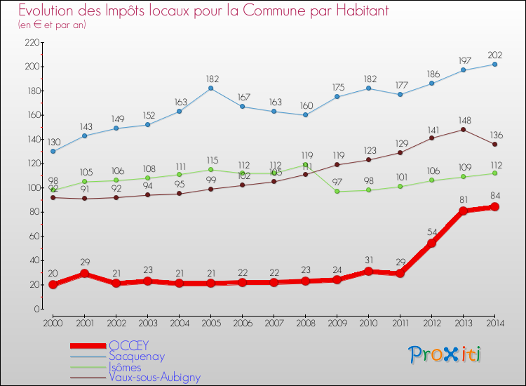 Evolution et montant des impôts locaux par Habitant pour OCCEY et les communes proches de 2000 à 2014 Comparaison des impôts locaux par habitant pour OCCEY et les communes voisines de 2000 à 2014